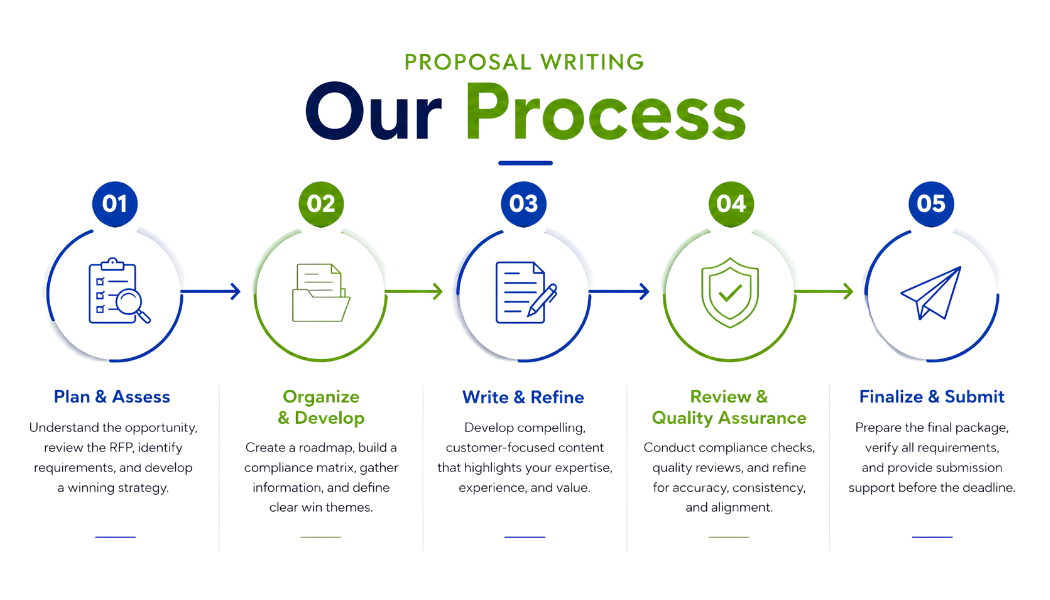 Proposal Writing process: plan and assess, organize and develop, write and refine, review and quality assurance, and finalize and submit