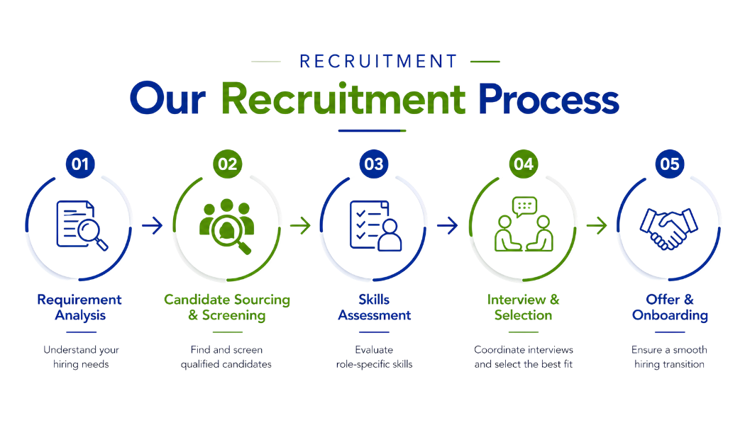 Recruitment process: requirement analysis, candidate sourcing and screening, skills assessment, interview and selection, and offer and onboarding