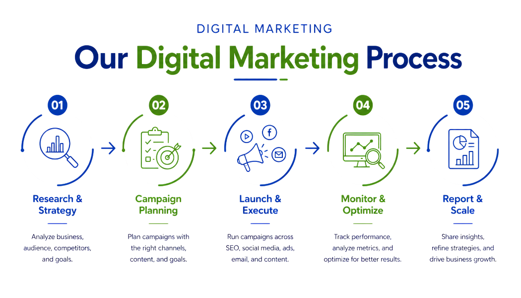 Digital Marketing process: research and strategy, campaign planning, launch and execution, monitoring and optimization, and reporting and scaling