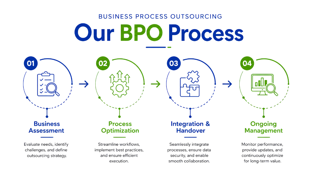 Business Process Outsourcing process: business assessment, process optimization, integration and handover, and ongoing management